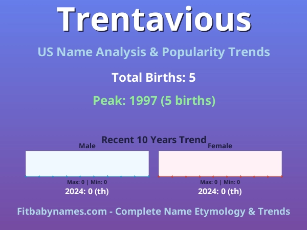 Infographic: Trentavious name meaning, origin, and popularity trends in the United States (US baby name analysis chart)