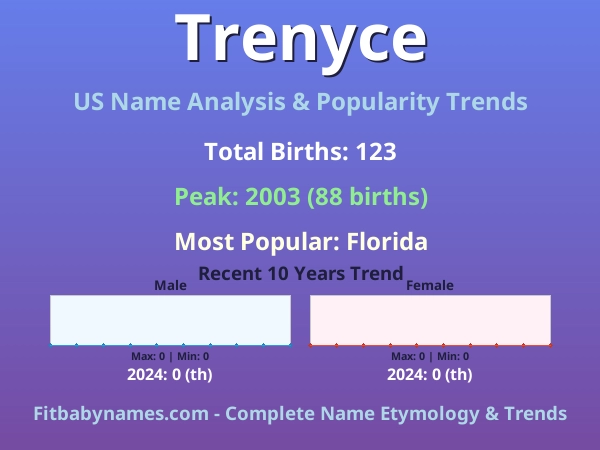 Infographic: Trenyce name meaning, origin, and popularity trends in the United States (US baby name analysis chart)