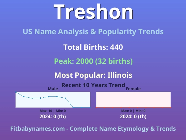 Infographic: Treshon name meaning, origin, and popularity trends in the United States (US baby name analysis chart)
