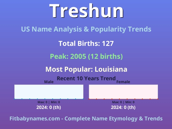 Infographic: Treshun name meaning, origin, and popularity trends in the United States (US baby name analysis chart)