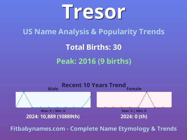 Infographic: Tresor name meaning, origin, and popularity trends in the United States (US baby name analysis chart)