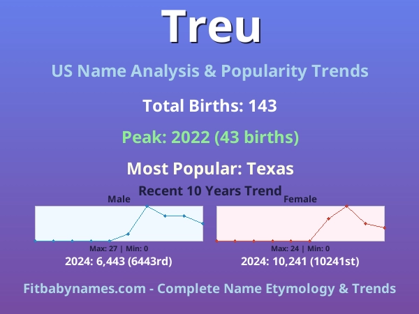 Infographic: Treu name meaning, origin, and popularity trends in the United States (US baby name analysis chart)
