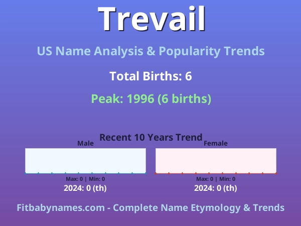 Infographic: Trevail name meaning, origin, and popularity trends in the United States (US baby name analysis chart)