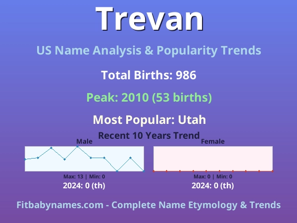 Infographic: Trevan name meaning, origin, and popularity trends in the United States (US baby name analysis chart)
