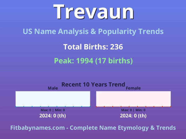 Infographic: Trevaun name meaning, origin, and popularity trends in the United States (US baby name analysis chart)