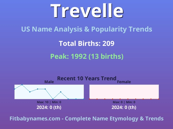 Infographic: Trevelle name meaning, origin, and popularity trends in the United States (US baby name analysis chart)