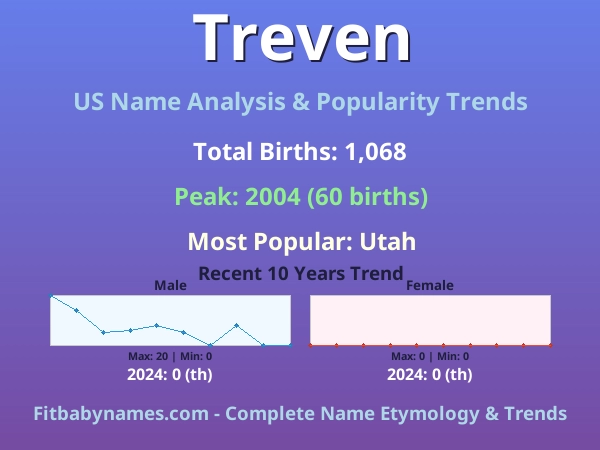 Infographic: Treven name meaning, origin, and popularity trends in the United States (US baby name analysis chart)