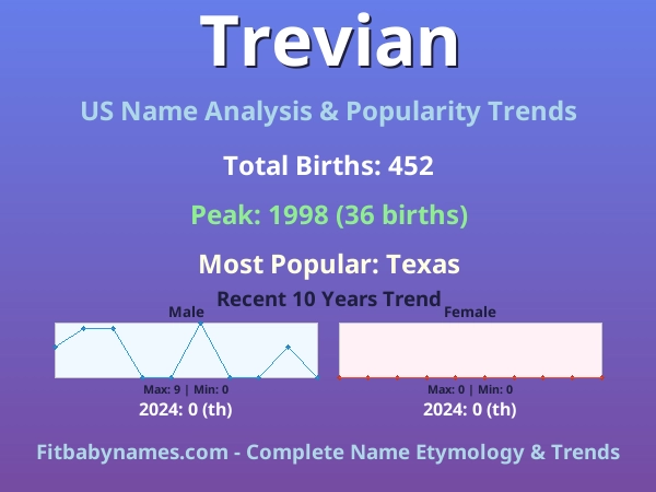 Infographic: Trevian name meaning, origin, and popularity trends in the United States (US baby name analysis chart)