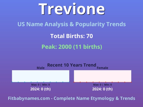 Infographic: Trevione name meaning, origin, and popularity trends in the United States (US baby name analysis chart)
