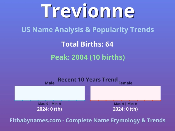 Infographic: Trevionne name meaning, origin, and popularity trends in the United States (US baby name analysis chart)