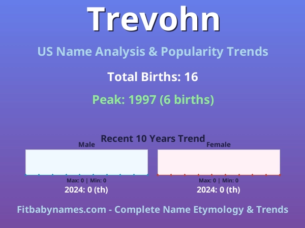Infographic: Trevohn name meaning, origin, and popularity trends in the United States (US baby name analysis chart)