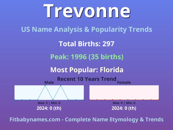 Infographic: Trevonne name meaning, origin, and popularity trends in the United States (US baby name analysis chart)