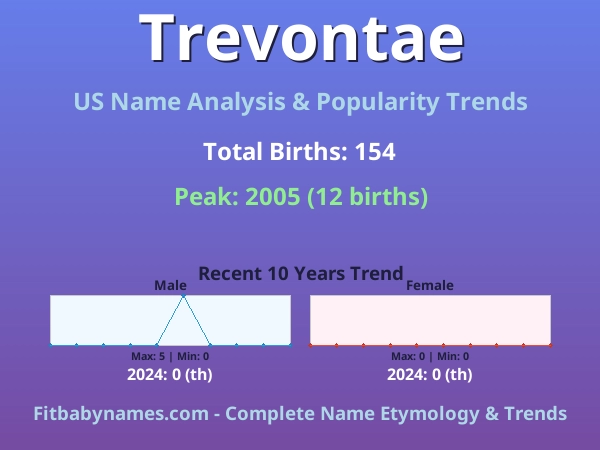 Infographic: Trevontae name meaning, origin, and popularity trends in the United States (US baby name analysis chart)