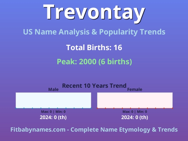 Infographic: Trevontay name meaning, origin, and popularity trends in the United States (US baby name analysis chart)
