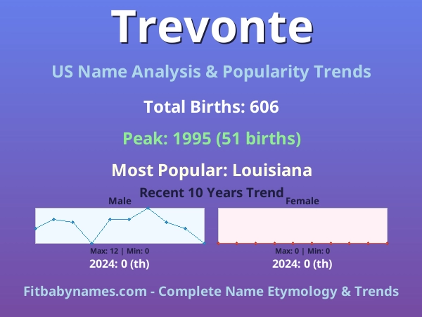 Infographic: Trevonte name meaning, origin, and popularity trends in the United States (US baby name analysis chart)