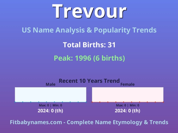 Infographic: Trevour name meaning, origin, and popularity trends in the United States (US baby name analysis chart)