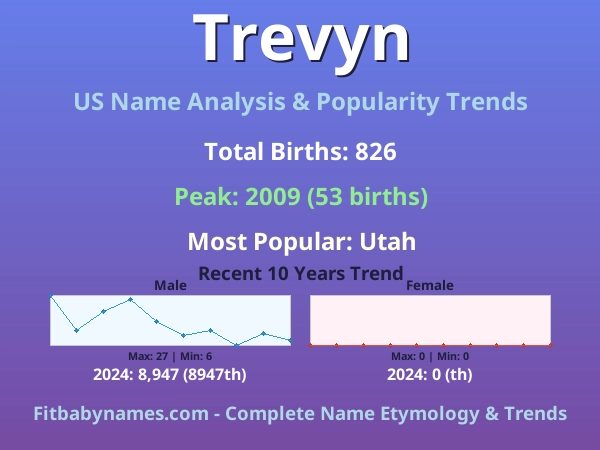 Infographic: Trevyn name meaning, origin, and popularity trends in the United States (US baby name analysis chart)