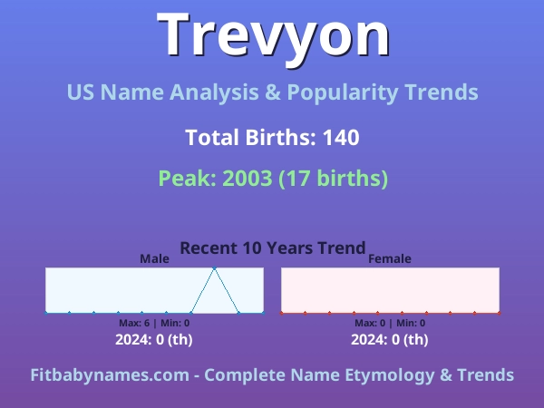 Infographic: Trevyon name meaning, origin, and popularity trends in the United States (US baby name analysis chart)