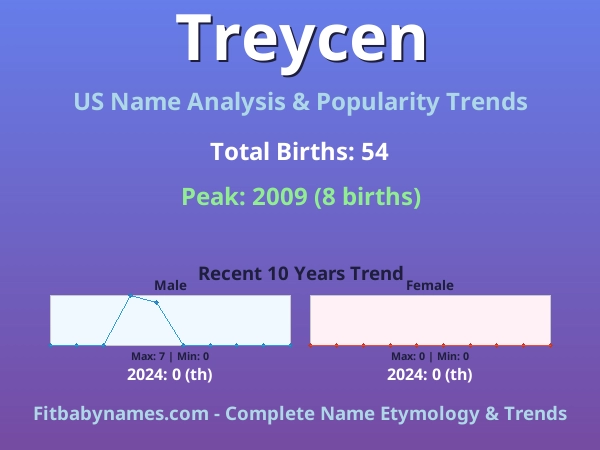 Infographic: Treycen name meaning, origin, and popularity trends in the United States (US baby name analysis chart)