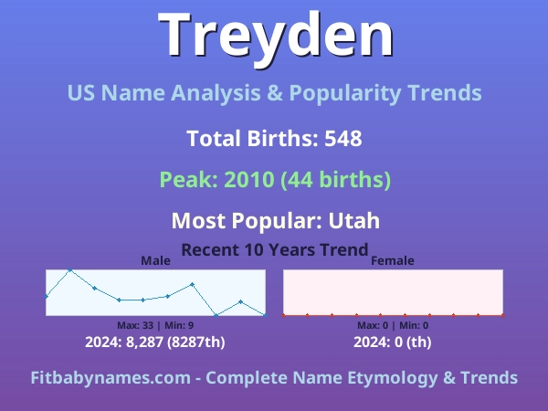 Infographic: Treyden name meaning, origin, and popularity trends in the United States (US baby name analysis chart)