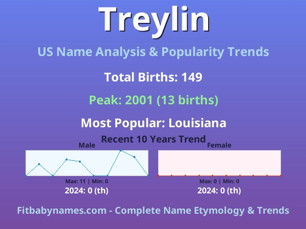 Infographic: Treylin name meaning, origin, and popularity trends in the United States (US baby name analysis chart)