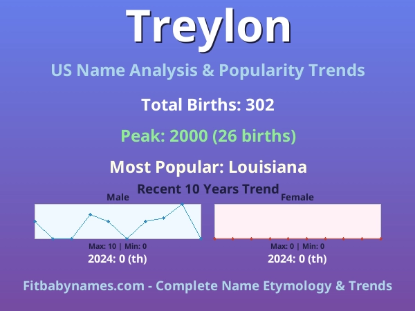 Infographic: Treylon name meaning, origin, and popularity trends in the United States (US baby name analysis chart)