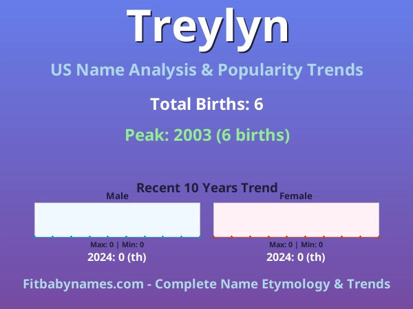 Infographic: Treylyn name meaning, origin, and popularity trends in the United States (US baby name analysis chart)