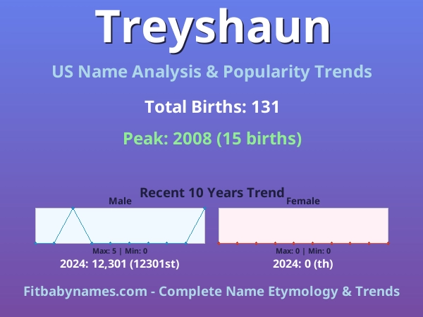 Infographic: Treyshaun name meaning, origin, and popularity trends in the United States (US baby name analysis chart)