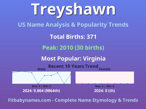 Infographic: Treyshawn name meaning, origin, and popularity trends in the United States (US baby name analysis chart)