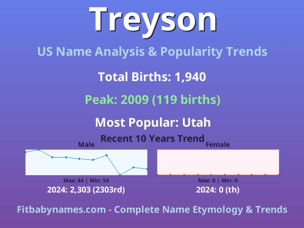 Infographic: Treyson name meaning, origin, and popularity trends in the United States (US baby name analysis chart)
