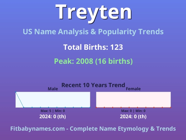 Infographic: Treyten name meaning, origin, and popularity trends in the United States (US baby name analysis chart)