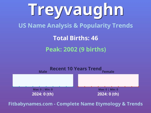 Infographic: Treyvaughn name meaning, origin, and popularity trends in the United States (US baby name analysis chart)