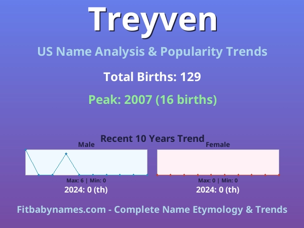 Infographic: Treyven name meaning, origin, and popularity trends in the United States (US baby name analysis chart)