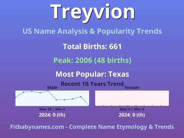 Infographic: Treyvion name meaning, origin, and popularity trends in the United States (US baby name analysis chart)