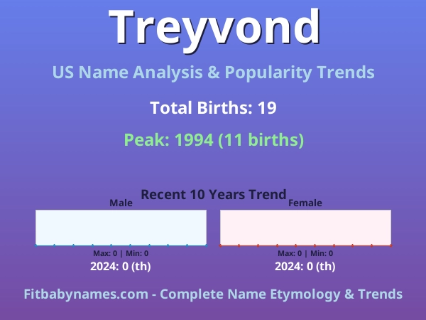 Infographic: Treyvond name meaning, origin, and popularity trends in the United States (US baby name analysis chart)
