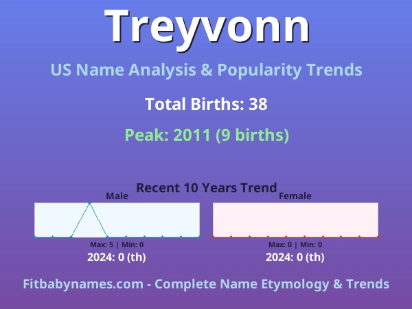 Infographic: Treyvonn name meaning, origin, and popularity trends in the United States (US baby name analysis chart)