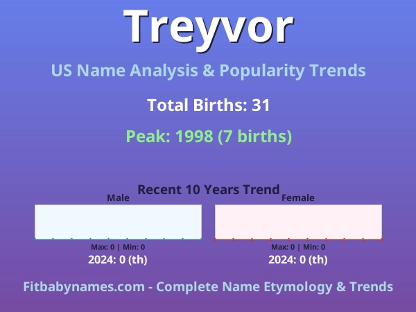 Infographic: Treyvor name meaning, origin, and popularity trends in the United States (US baby name analysis chart)