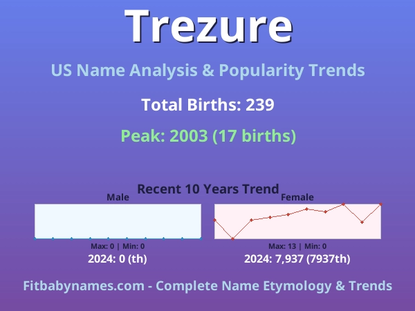 Infographic: Trezure name meaning, origin, and popularity trends in the United States (US baby name analysis chart)