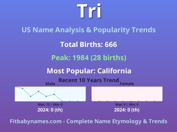 Infographic: Tri name meaning, origin, and popularity trends in the United States (US baby name analysis chart)