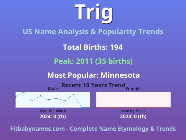 Infographic: Trig name meaning, origin, and popularity trends in the United States (US baby name analysis chart)