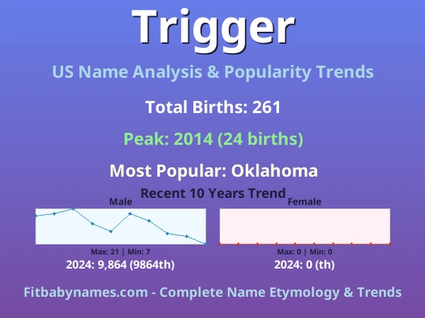 Infographic: Trigger name meaning, origin, and popularity trends in the United States (US baby name analysis chart)