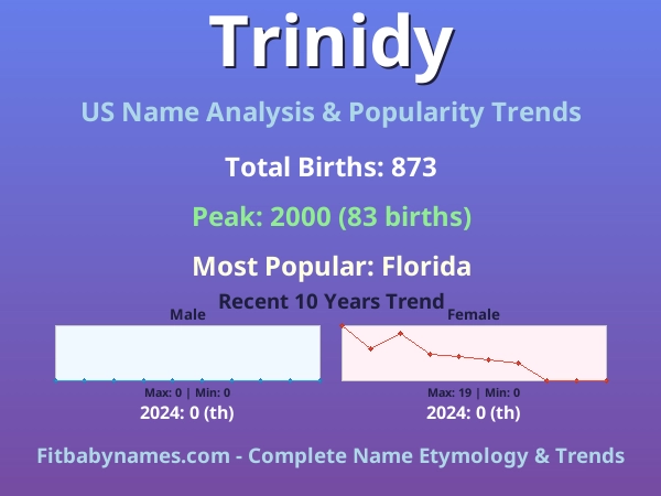 Infographic: Trinidy name meaning, origin, and popularity trends in the United States (US baby name analysis chart)