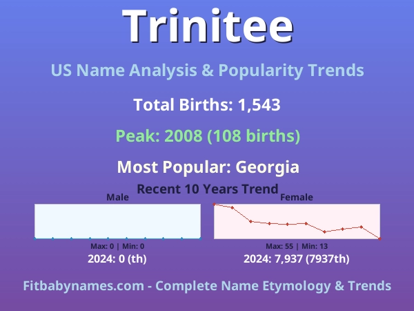Infographic: Trinitee name meaning, origin, and popularity trends in the United States (US baby name analysis chart)