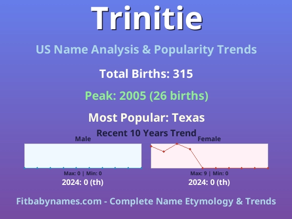 Infographic: Trinitie name meaning, origin, and popularity trends in the United States (US baby name analysis chart)