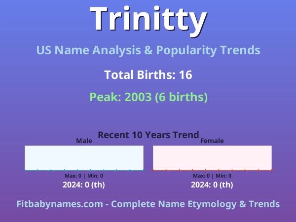 Infographic: Trinitty name meaning, origin, and popularity trends in the United States (US baby name analysis chart)