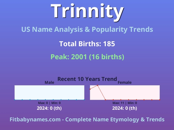 Infographic: Trinnity name meaning, origin, and popularity trends in the United States (US baby name analysis chart)