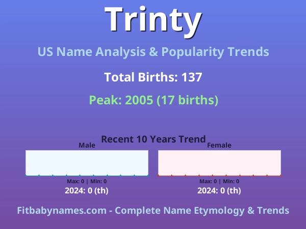 Infographic: Trinty name meaning, origin, and popularity trends in the United States (US baby name analysis chart)