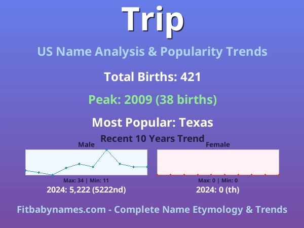 Infographic: Trip name meaning, origin, and popularity trends in the United States (US baby name analysis chart)