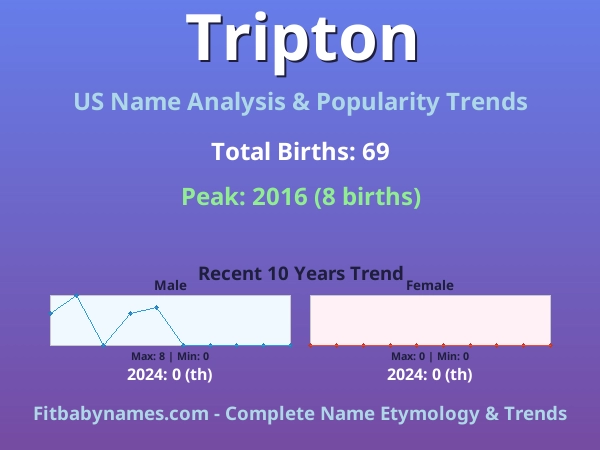 Infographic: Tripton name meaning, origin, and popularity trends in the United States (US baby name analysis chart)