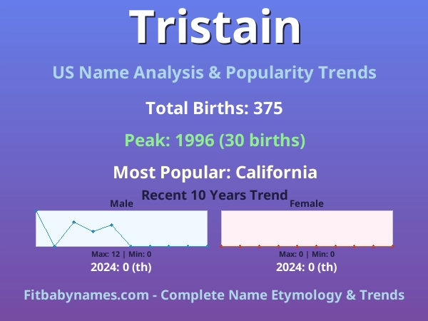 Infographic: Tristain name meaning, origin, and popularity trends in the United States (US baby name analysis chart)